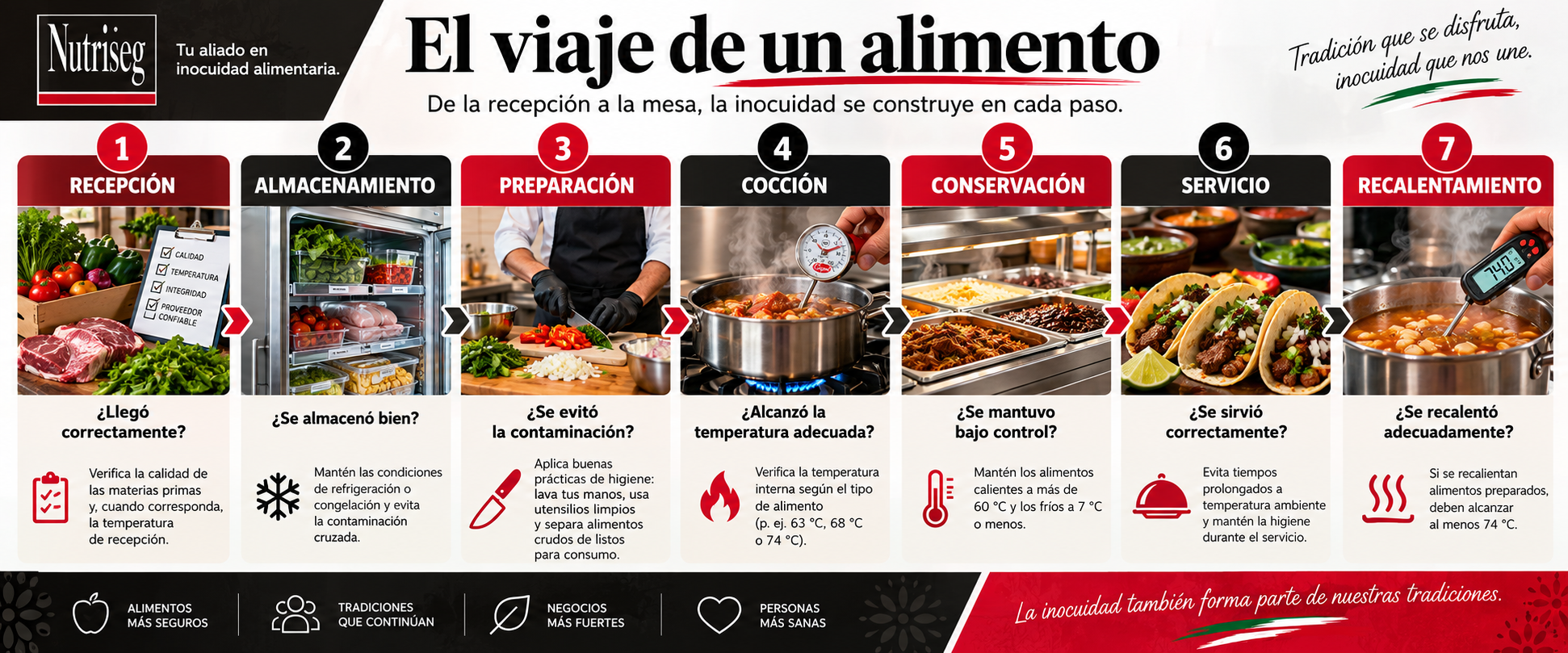 El viaje de un alimento a través de las diferentes etapas del proceso