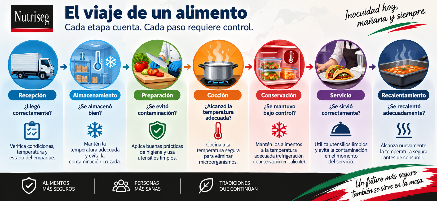 El viaje de un alimento y los puntos de control